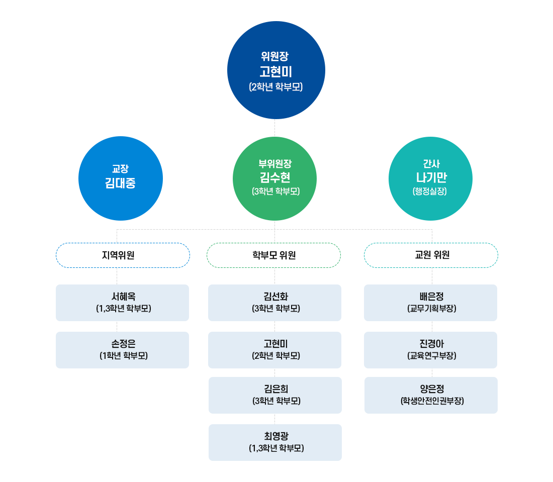 학교운영위원회 구성현황 이미지